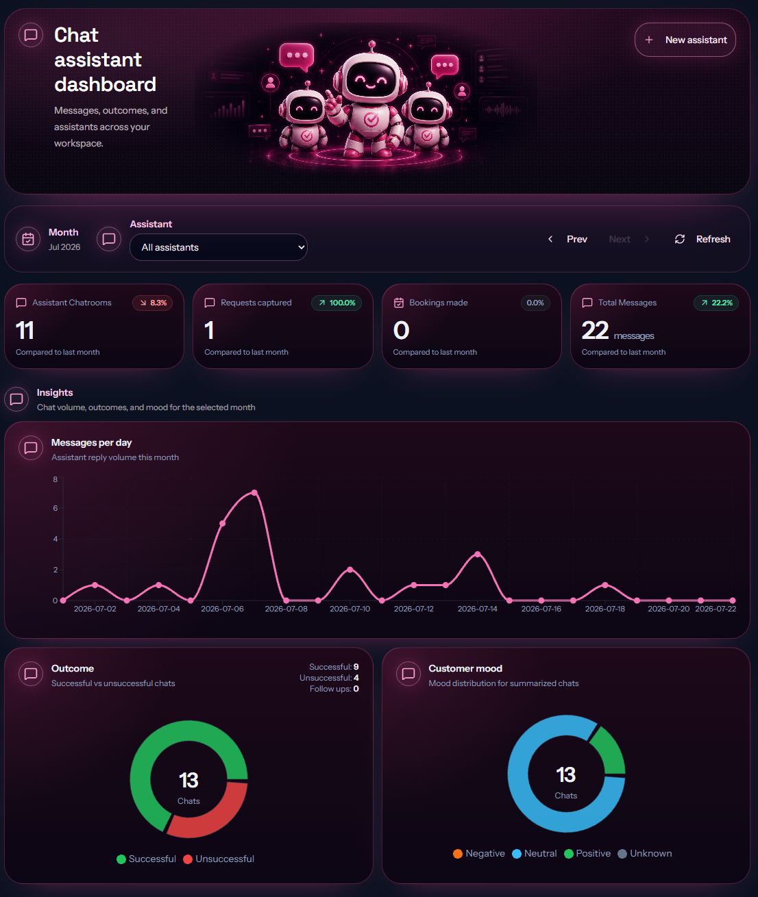 Chat assistant dashboard showing conversation statistics, daily messages, outcomes, and customer mood