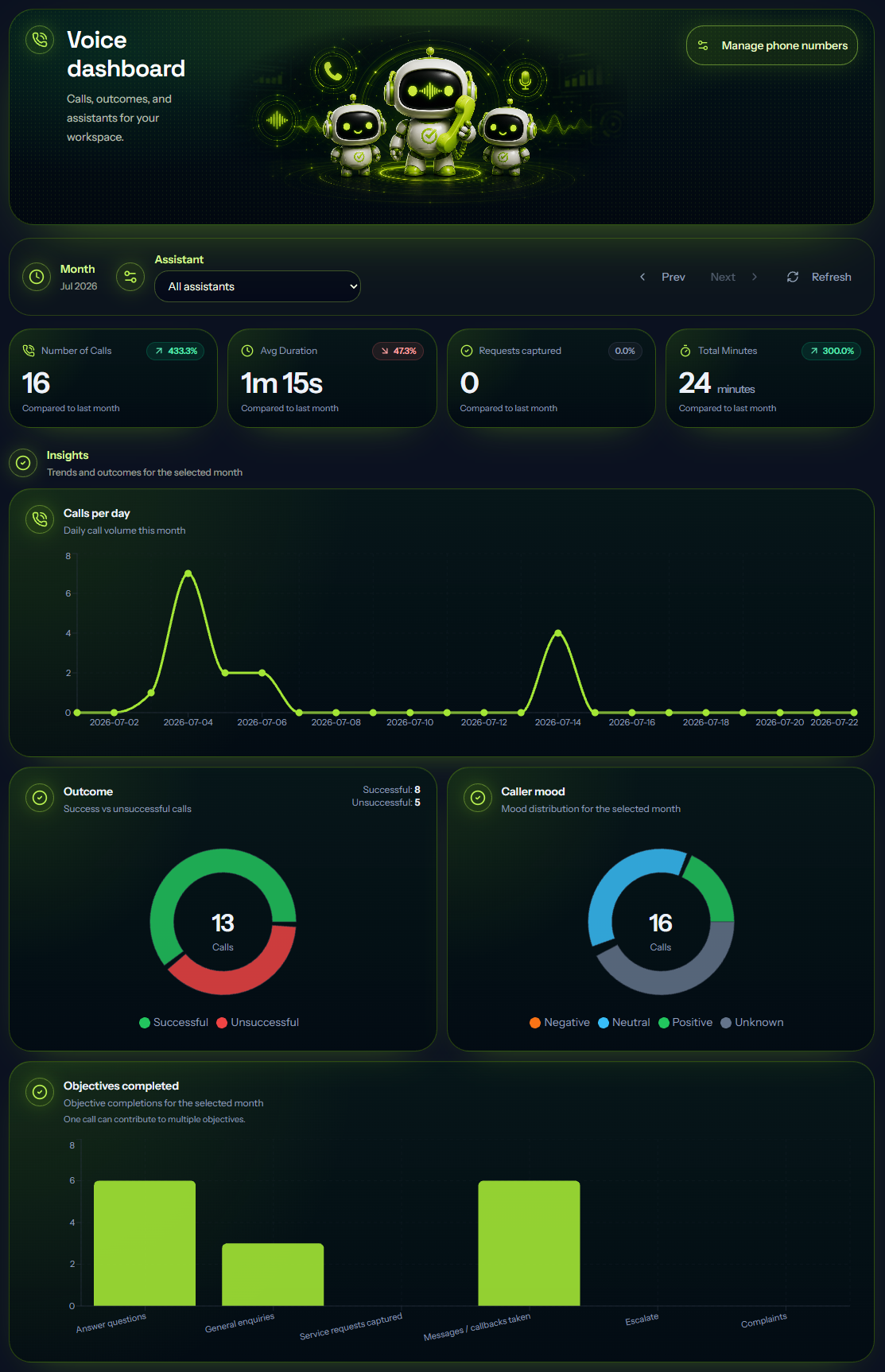 Voice dashboard showing call statistics, daily volume, outcomes, caller mood, and completed objectives